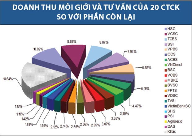 Công ty chứng khoán yếu "thích ra gió"